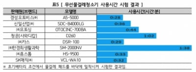 소비자원 "무선 물걸레청소기, 배터리 충전 후 사용시간 최대 3.5배 차이"