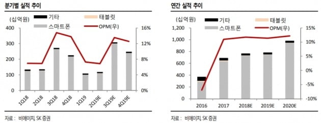 "비에이치, 리스크 해소 국면…4분기가 매수 적기"-SK證