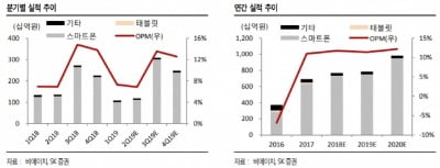 "비에이치, 리스크 해소 국면…4분기가 매수 적기"-SK證