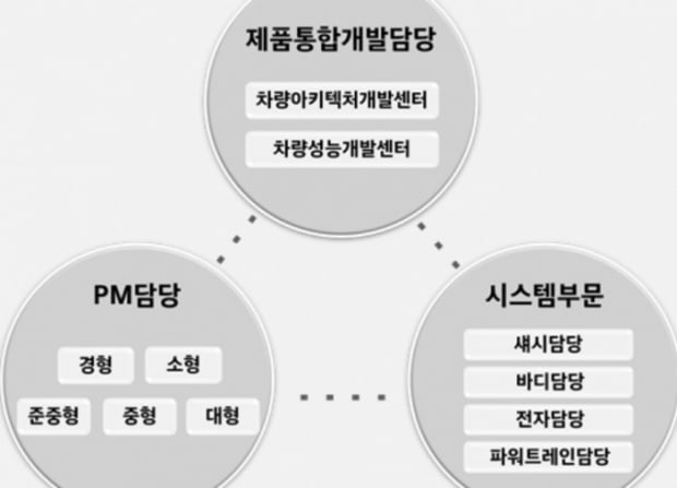 현대자동차그룹이 신차 개발 기간을 단축하고 미래 모빌리티 시장에 대응하기 위한 연구개발본부 조직을 3개 부문으로 개편했다.