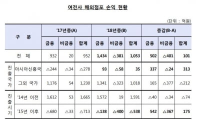 카드·캐피탈사, 1곳당 2개 해외점포 운영…작년 순익 1000억원 넘어