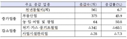 올해 5월 신설법인 8967개…작년 동기 대비 561개 늘었다