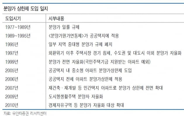 "국내 주택시장, 분양가 규제로 불확실성 커져"-유안타