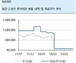 "네이버, 라인페이 마케팅비 탓에 2분기 영업익 34%↓"-하이