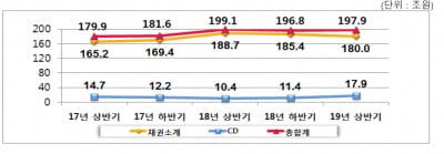 상반기 채권 등 등록발행 자금조달 198조원…전년比 0.6%↓