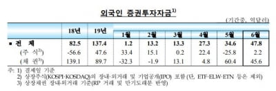 6월 외국인 증권투자자금 17개월래 '최대'