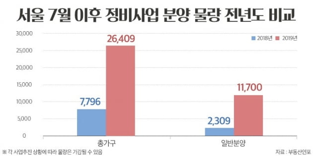 "분양가 상한제 전에 서두르자"…서울서 연내 1만1700가구 분양