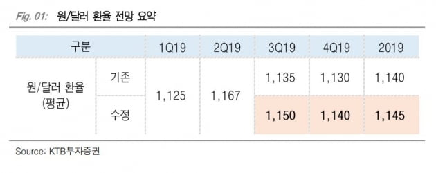 원달러 환율 전망