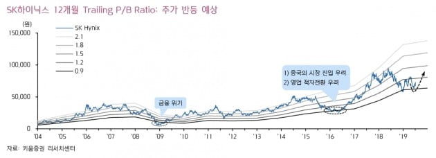 "SK하이닉스 '낸드 수요회복+D램 공급감소' 기대"-키움