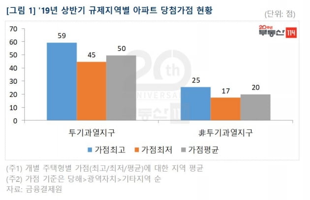 "투기과열지구 아파트 당첨되려면 '50점'은 있어야"