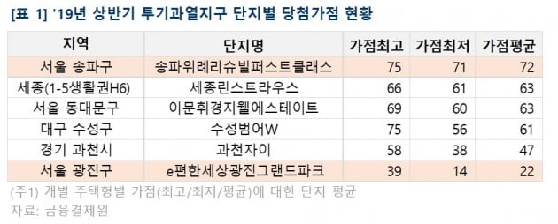 "투기과열지구 아파트 당첨되려면 '50점'은 있어야"
