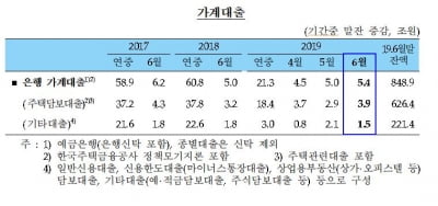 신규아파트 입주 물량에…6월 은행 가계대출 5조4000억원↑