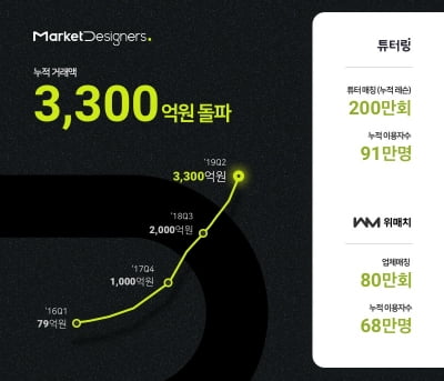 마켓디자이너스, 누적 거래액 3300억원 돌파