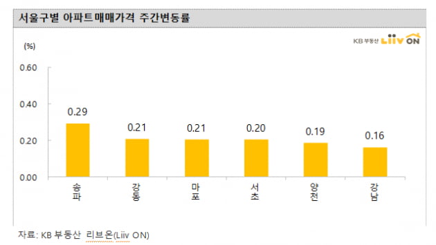 [집코노미]김현미 엄포에도…서울 아파트 9개월만에 최대 상승