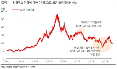 "한샘, 2분기 실적 기대치 하회…목표가↓"-한화證