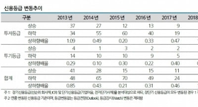 [마켓인사이트]기업 신용도 다시 ‘하락 추세’ 전환