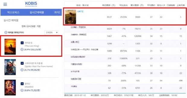 '스파이더맨' 이긴 '라이온킹'…새로운 예매 전설 쓰다