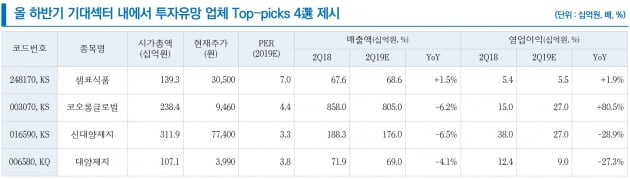 "하반기 국내 증시, 보수적 접근 불가피…샘표식품 주목"