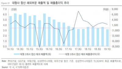 건설株, 해외 수주 '기대와 우려' 사이-KTB