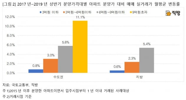 "분양가 비쌀수록 집값 더 올랐다"