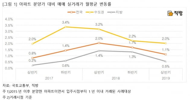 "분양가 비쌀수록 집값 더 올랐다"