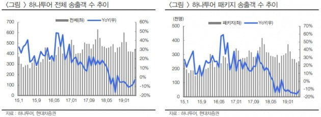 "하나투어, 2분기 부진에 한일관계 악화까지…목표가↓"-현대차證