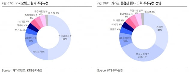 '5000원의 마법' 부린 카카오…박수 친 한국금융지주