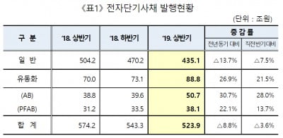 올 상반기 전자단기사채 524조 발행…전년比 8.8%↓