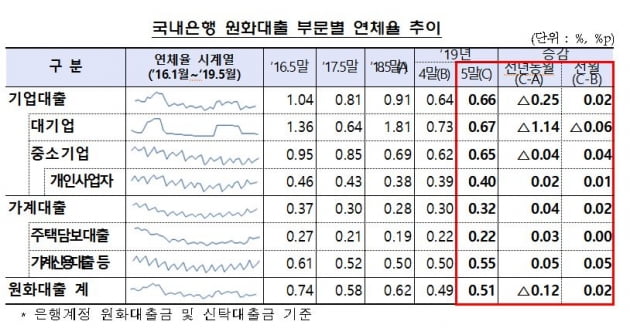 5월말 대기업 대출 연체율 줄고, 중기는 늘고