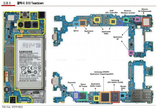 삼성전자 갤럭시S10 부품도. 삼성전자는 갤럭시S10에 일본 무라타의 와이파이 모듈을 탑재했다. 유진투자증권.