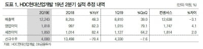 HDC현대산업개발, 신규수주 감소 전망 '목표가↓'-DB