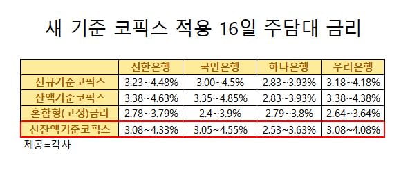 낮아진 주담대 금리, 인터넷은행에 호재?…문제는 '시스템구축'