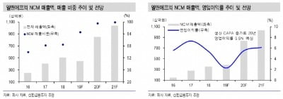 "엘앤에프, 2차전지소재 NCM 생산력 1위…고성장 기대"-신한