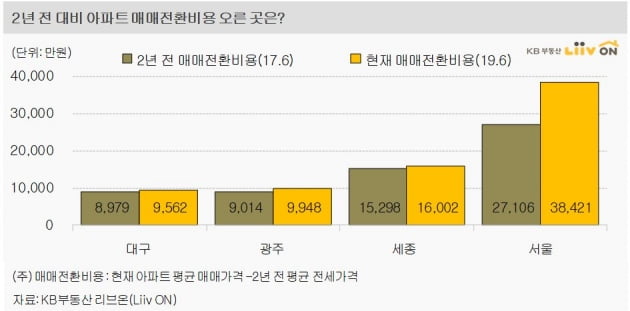 서울 전세거주자, 매매로 전환하려면 3.8억 필요…전국 평균 3배 비싸