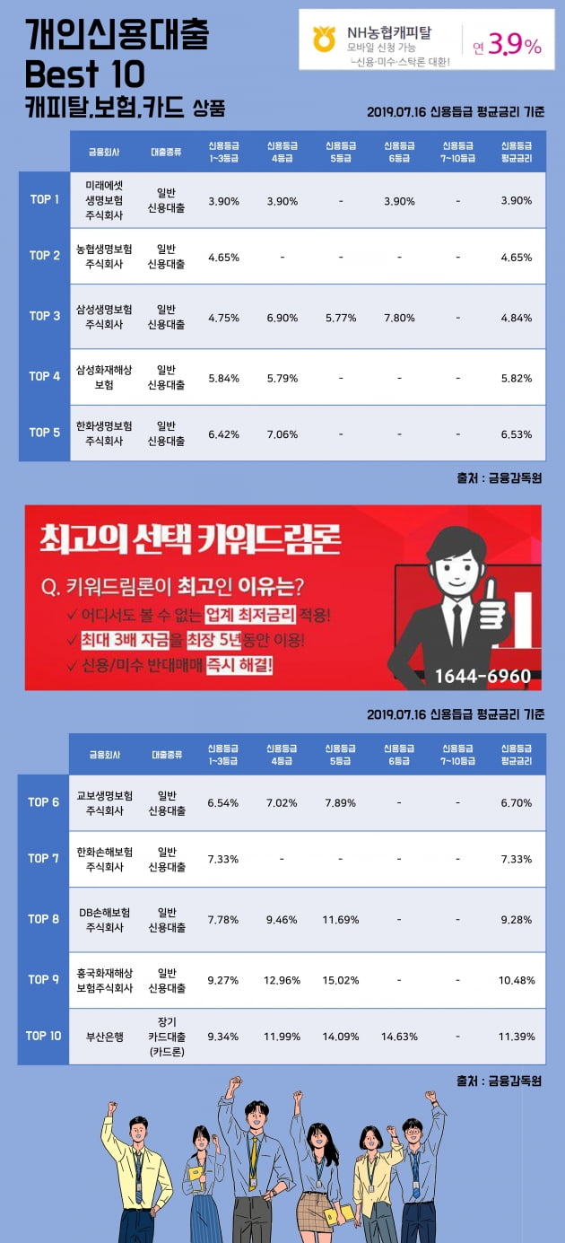 [키워드림] 16일 개인신용대출 Best 10 캐피탈, 보험, 카드 상품