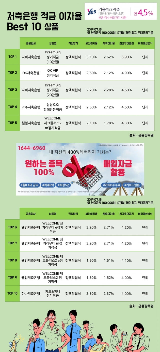 [키워드림] 16일 저축은행 적금 이자율 Best 10 상품