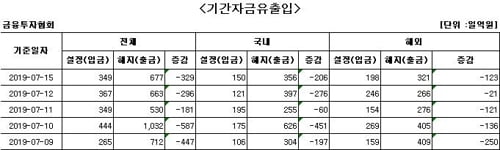 국내 주식형펀드 자금 9거래일 연속 순유출