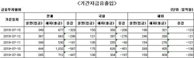 국내 주식형펀드 자금 9거래일 연속 순유출