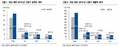 "CJ CGV, 2분기 서프라이즈…하반기 성장률 전망은 제한적"-NH證