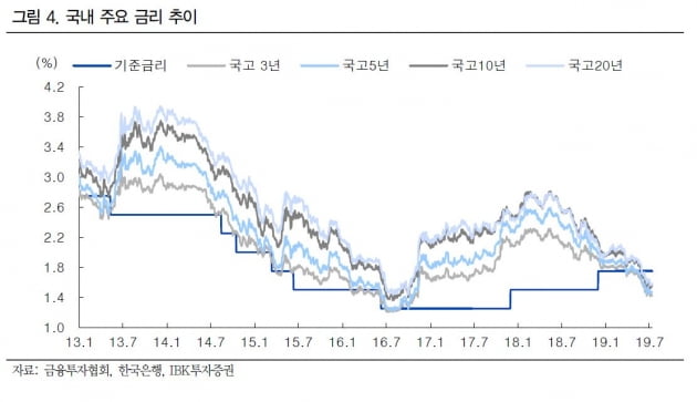 한은 금리인하, 7월보다 8월 전망…"FOMC·부동산 보고 대응"