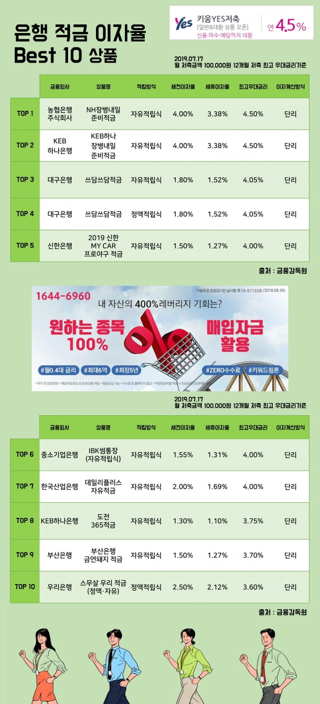 [키워드림] 17일 은행 적금 이자율 Best 10 상품