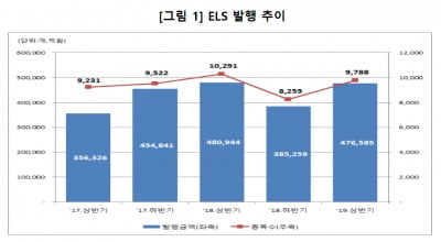 예탁결제원, 올해 상반기 ELS 48조 발행…전년比 0.9%↓