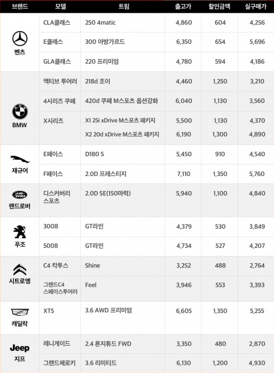 7월 수입차 최대 28% 할인…BMW, 벤츠 ‘주목’