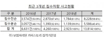 "장마철 중고차 구입전 카히스토리로 침수차량 조회 가능"