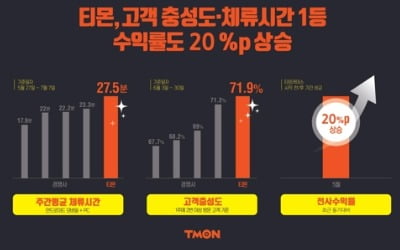 티몬, 체류시간·고객 충성도 1위…비결은 '타임커머스'