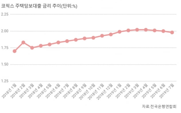 [집코노미] 금리인하, 달궈진 집값에 기름 부을까…"영향 제한적"