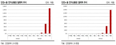 "코나아이, 확실한 실적 턴어라운드 진행"-SK