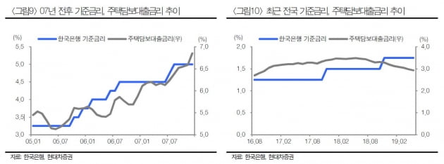 "금리인하, 미분양 우려 덜어낼 것"