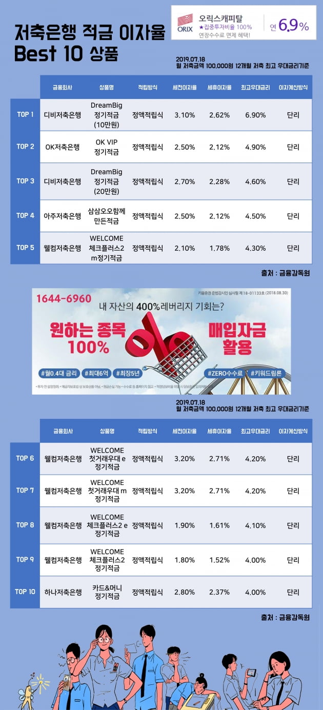 [키워드림] 18일 저축은행 적금 이자율 Best 10 상품