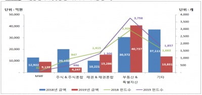 올 상반기 펀드이익배당금 8조3240억…전년比 24.9%↓